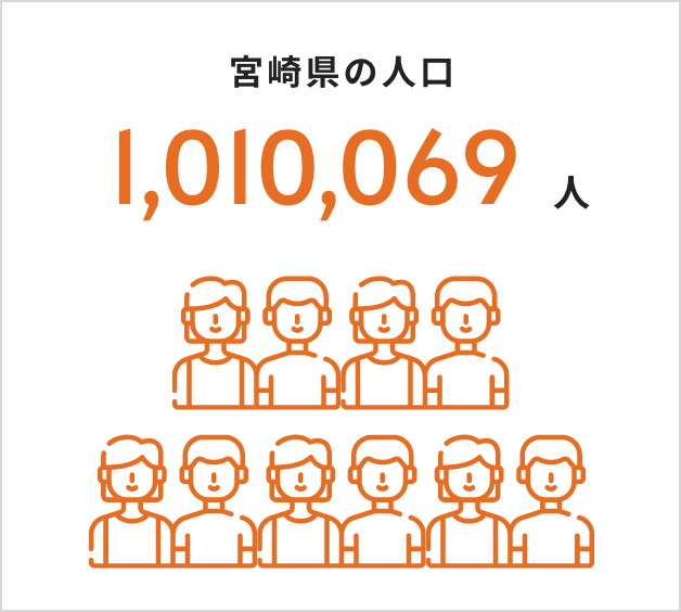宮崎県の人口 1,010,069人