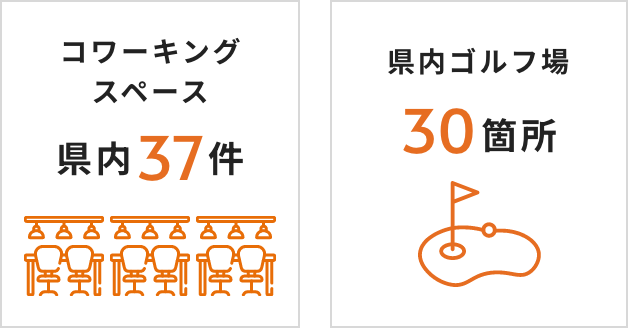 コワーキングスペース県内37件 県内ゴルフ場30箇所