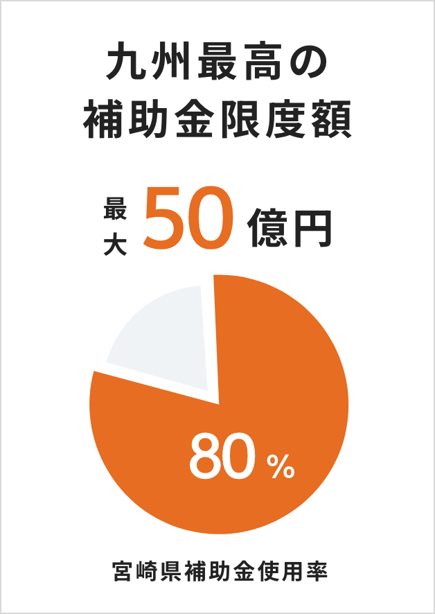 九州最高の補助金限度額 最大50億円