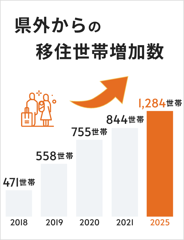 県外からの移住世帯増加数