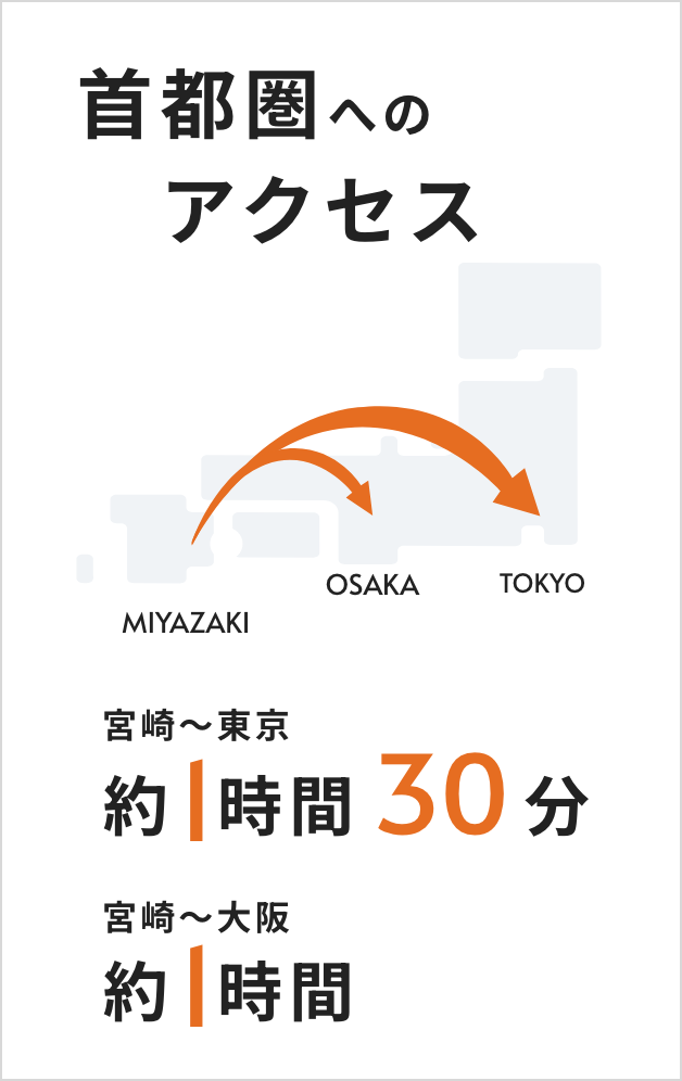 首都圏へのアクセス 宮崎〜東京 約1時間30分 宮崎〜大阪 約1時間