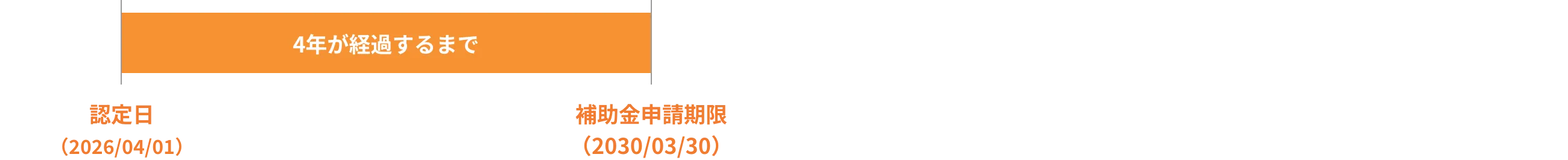 一般案件・困難地域立地案件・本社機能強化案件の補助金申請期限の概念図