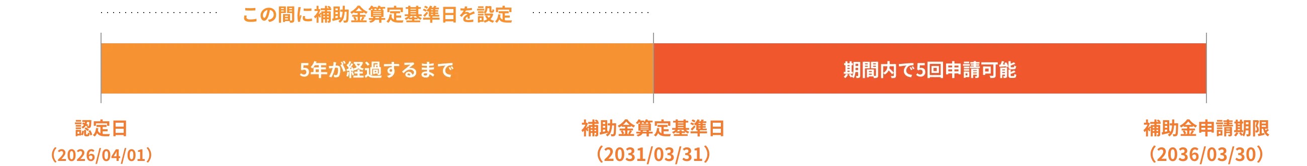 大規模立地案件の補助金算定基準日及び申請期限の概念図