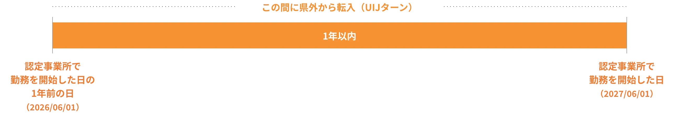 UIJターン者の転入期間の概念図