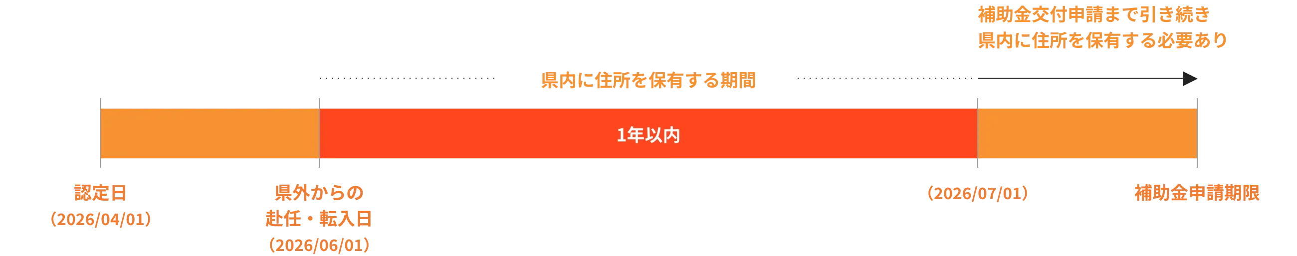 転勤者が県内に住所を有する期間の概念図