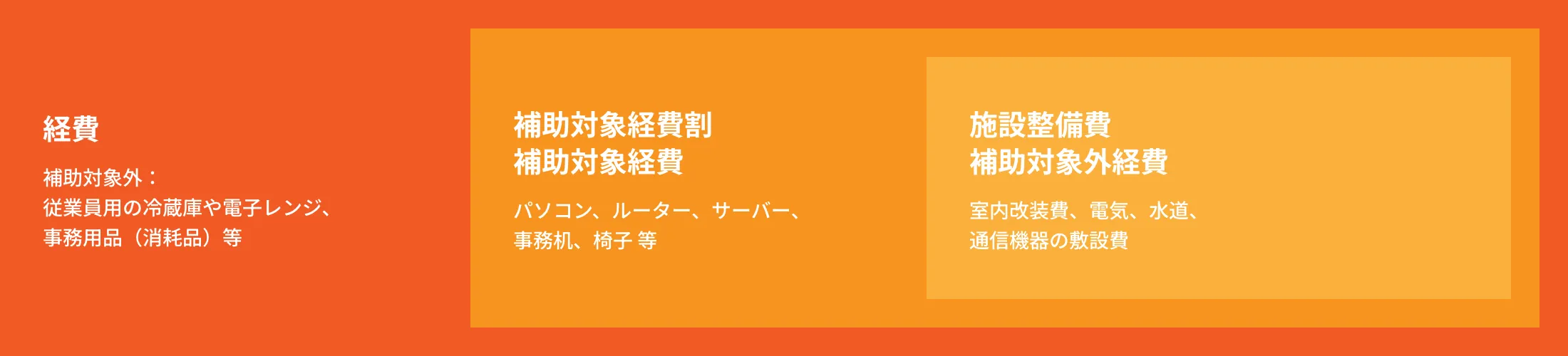 情報関連産業の施設整備費補助対象経費の概念図