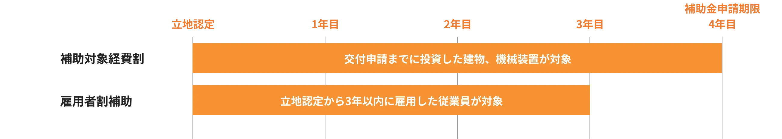 製造業・流通関連業の補助金交付申請期間の概念図