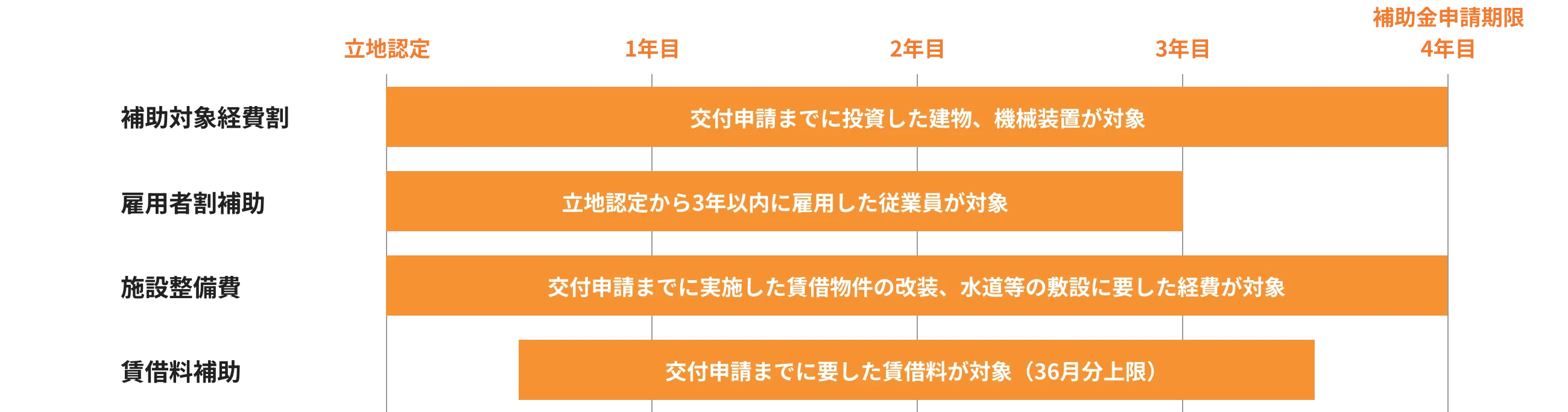 情報関連産業の補助金交付申請期間の概念図