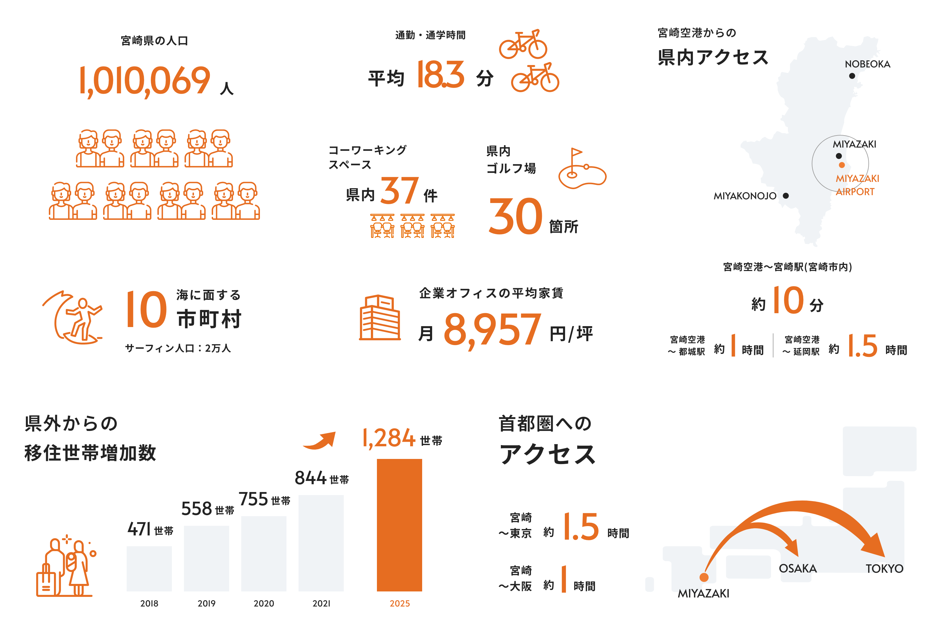 数字で見る宮崎県
